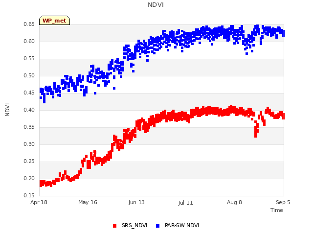 plot of NDVI