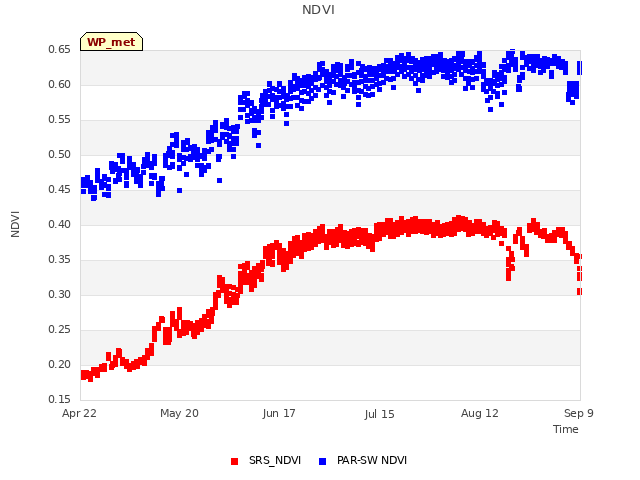 plot of NDVI