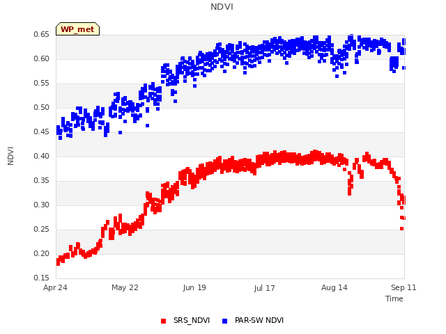 plot of NDVI