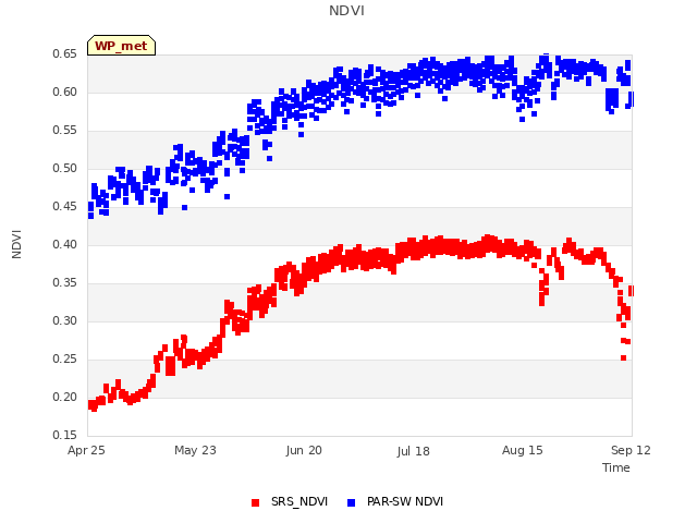 plot of NDVI