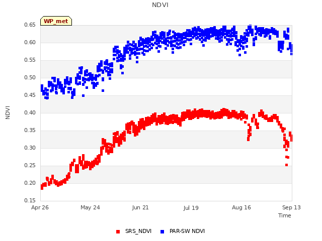 plot of NDVI