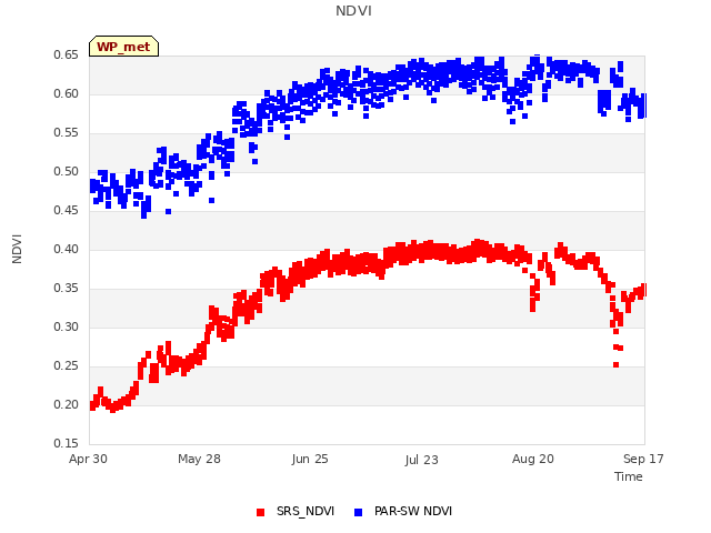 plot of NDVI