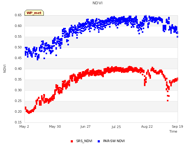 plot of NDVI