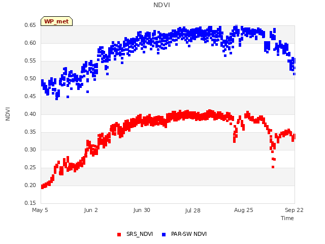 plot of NDVI