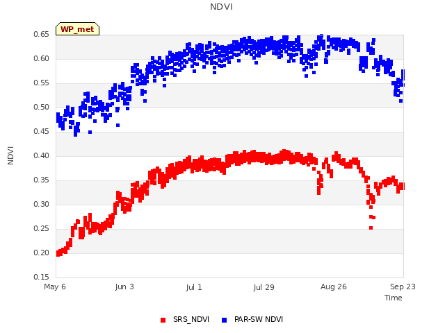 plot of NDVI