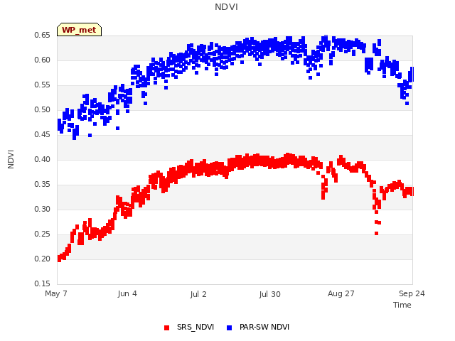 plot of NDVI