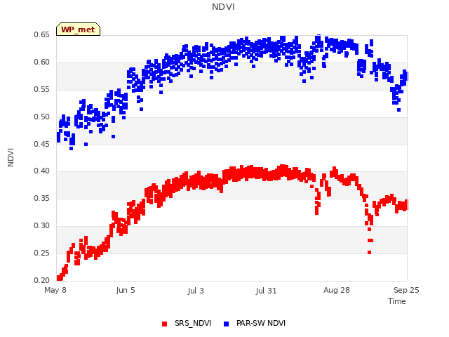 plot of NDVI