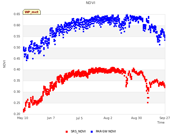 plot of NDVI