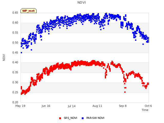 plot of NDVI