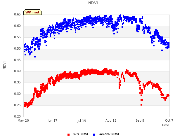 plot of NDVI