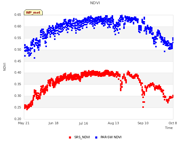 plot of NDVI