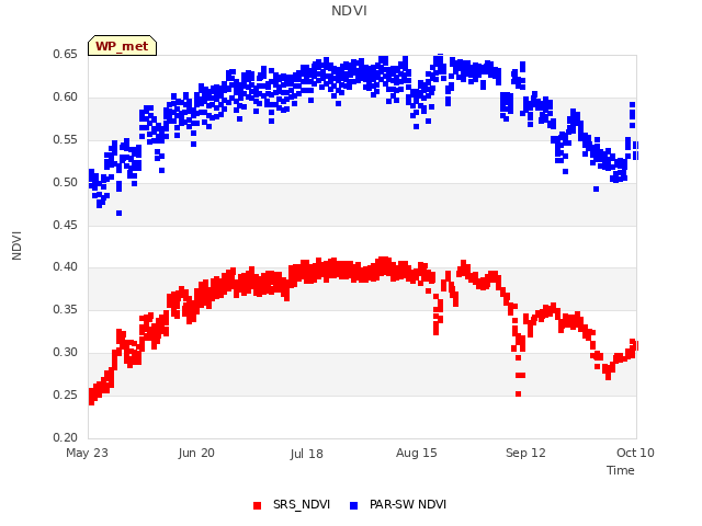 plot of NDVI