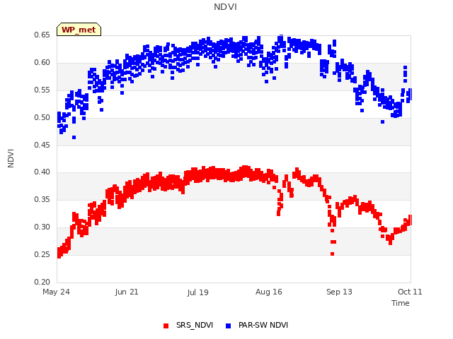 plot of NDVI