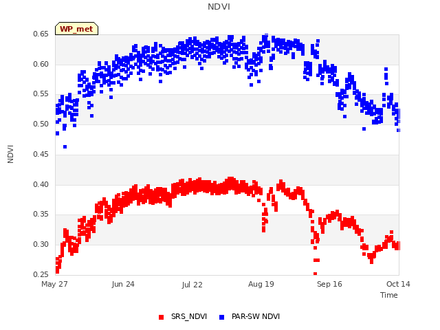 plot of NDVI