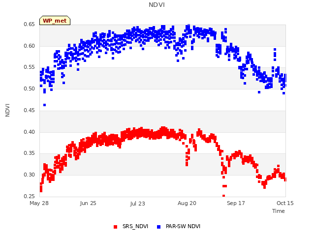 plot of NDVI