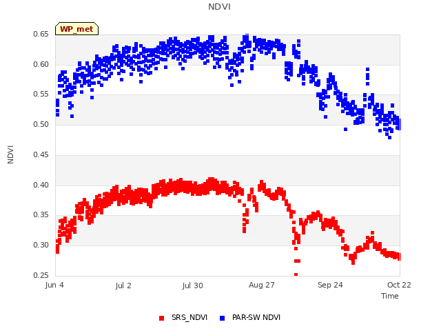 plot of NDVI