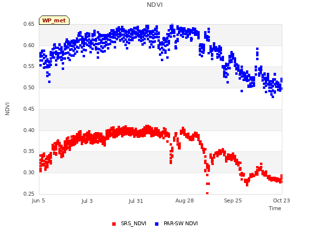 plot of NDVI