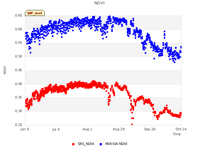 plot of NDVI