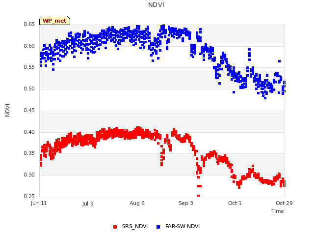 plot of NDVI