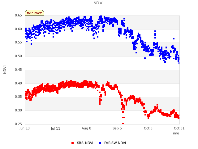 plot of NDVI