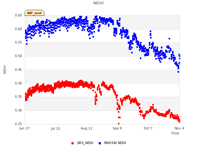 plot of NDVI