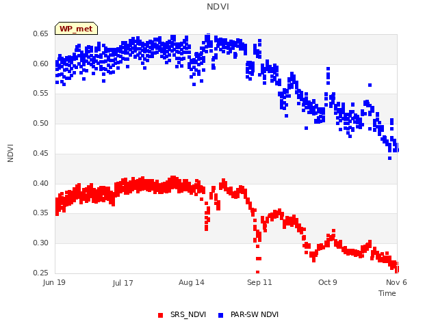 plot of NDVI