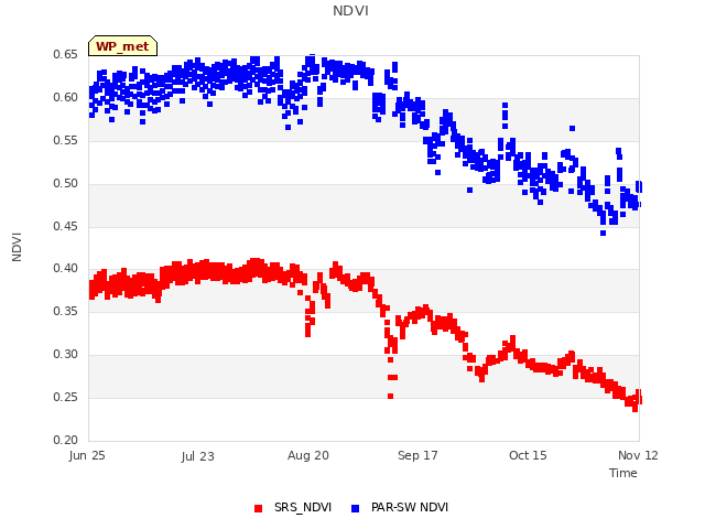 plot of NDVI