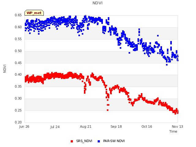 plot of NDVI