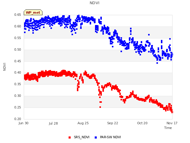 plot of NDVI