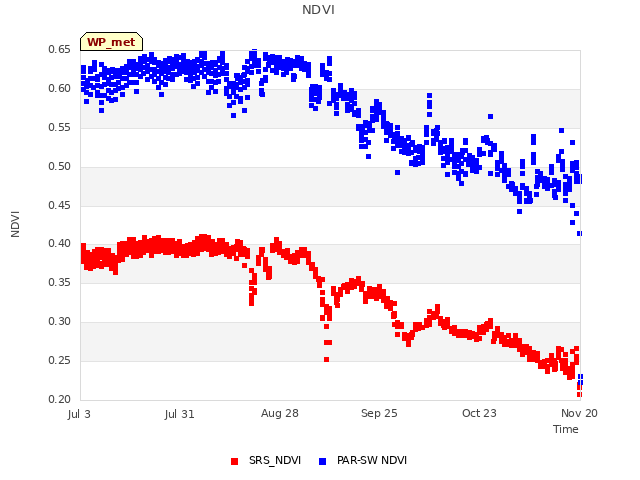 plot of NDVI