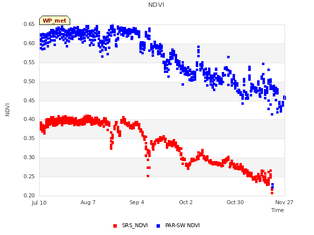 plot of NDVI