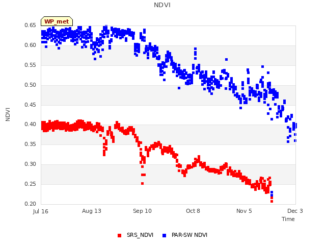 plot of NDVI