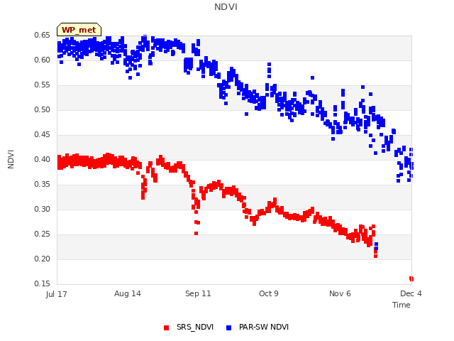 plot of NDVI