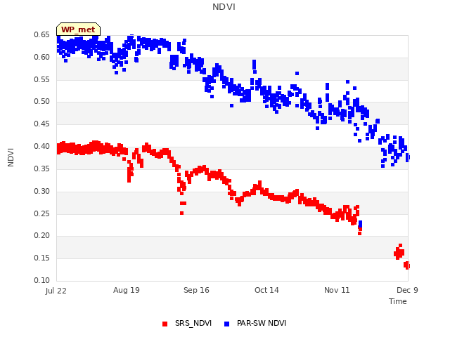 plot of NDVI