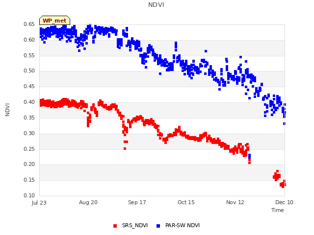 plot of NDVI