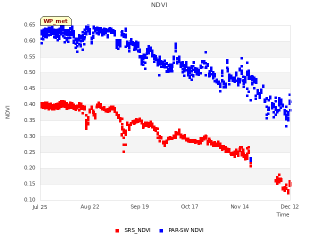 plot of NDVI