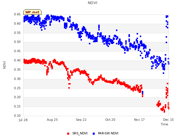 plot of NDVI