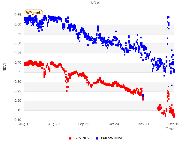 plot of NDVI