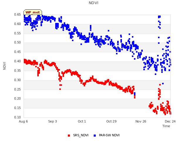 plot of NDVI