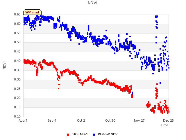 plot of NDVI