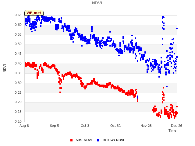 plot of NDVI