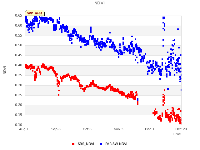 plot of NDVI