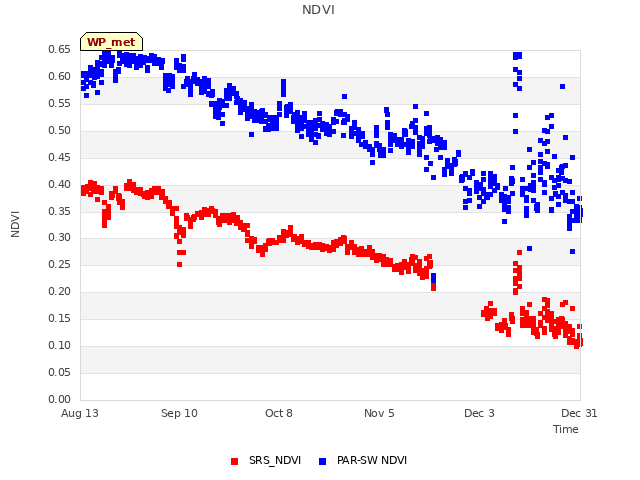 plot of NDVI