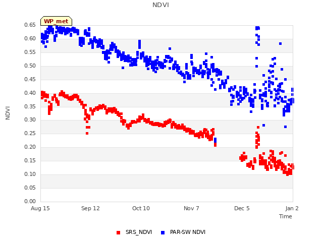 plot of NDVI