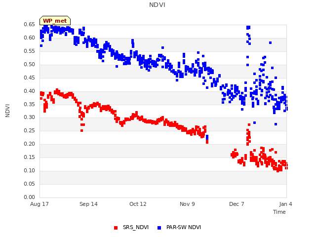 plot of NDVI