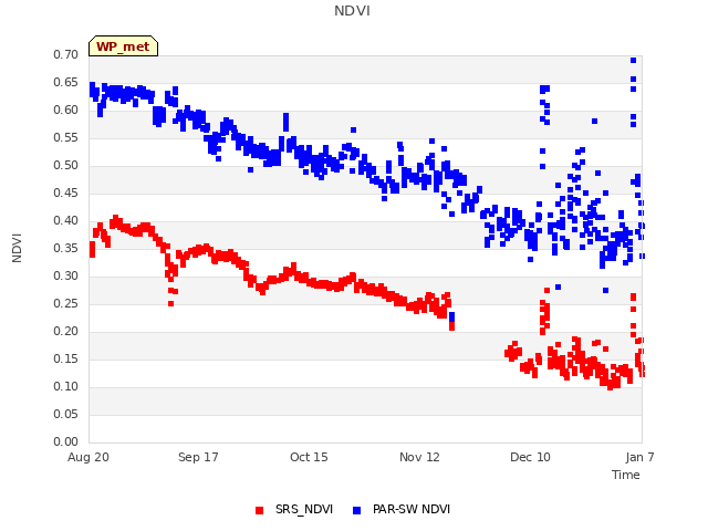 plot of NDVI