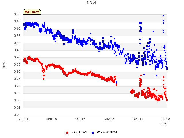 plot of NDVI