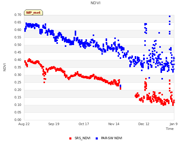 plot of NDVI