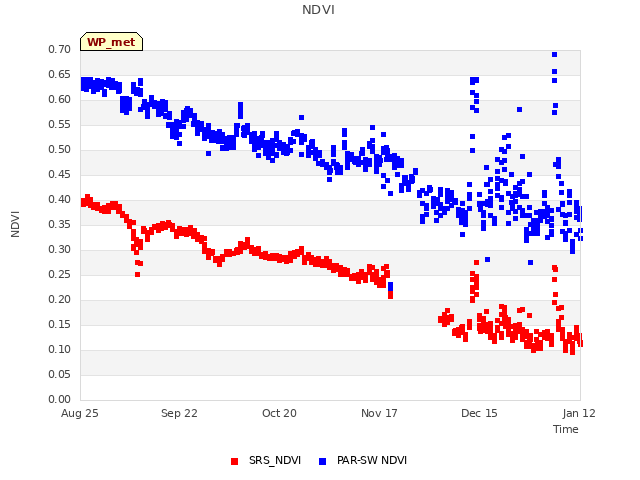 plot of NDVI