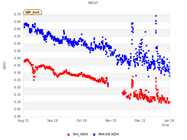 plot of NDVI